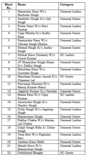 jalandhar congress list