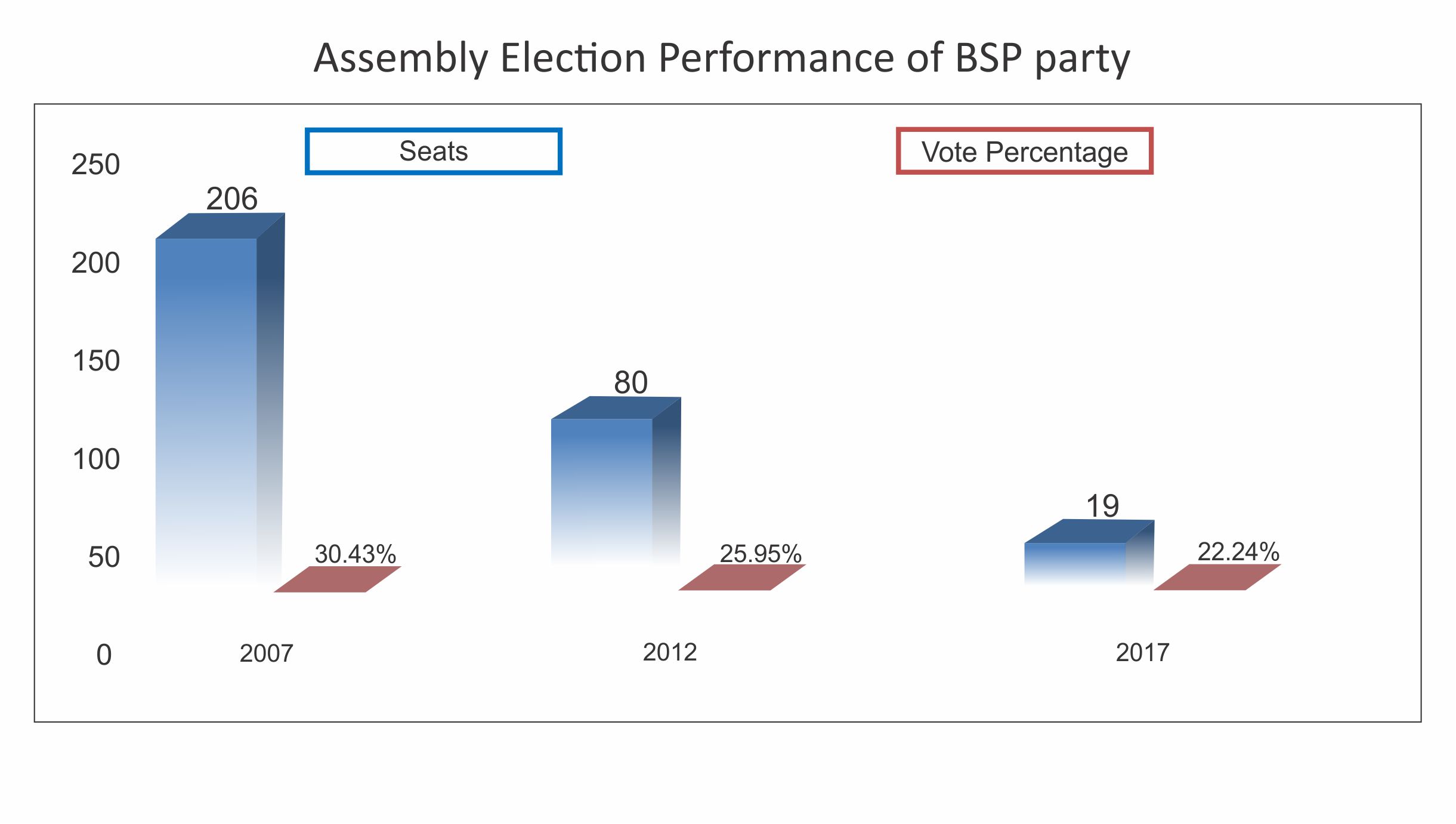 Indian Election Results Assembly Wise Parliament Wise, Political