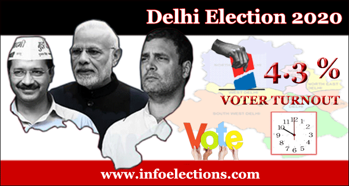 DELHI ELECTION UPDATES 2020