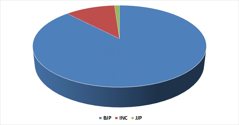Haryana Seat Prediction