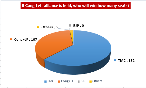 If Cong Left alliance is held who will win how many seat