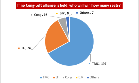 If no Cong Left alliance is held who will win how many seats