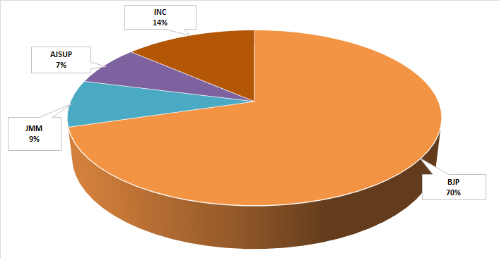 Jharkhand Assembly Elections 2019 Opinion Poll