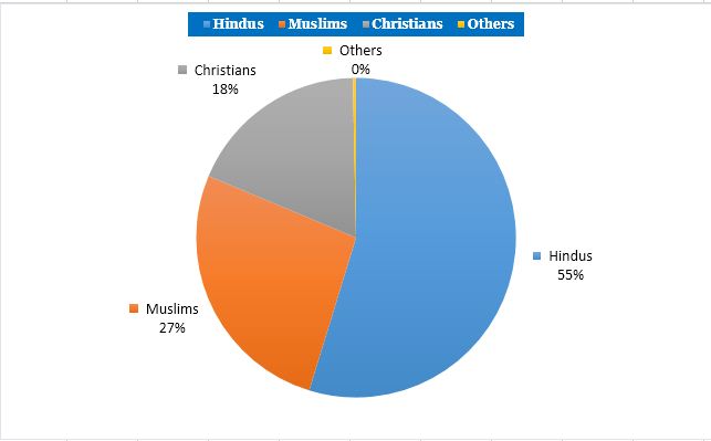 19 april kerala graph