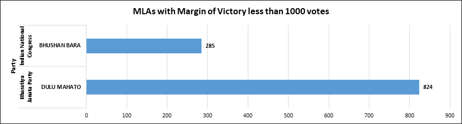 MLAs wth margin of victory less than 1000 votes in jharkhand 2014 and 2019