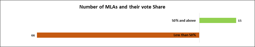 Number of MLAs and their vote share in jharkhand 2014 and 2019