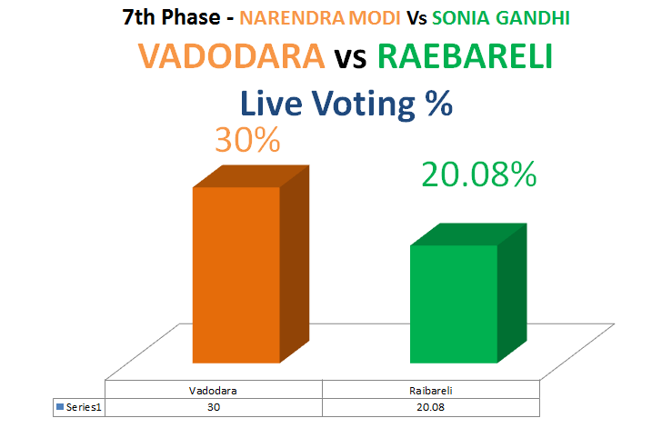 modi vs sonia