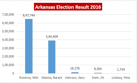 Arkansas Election result 2016