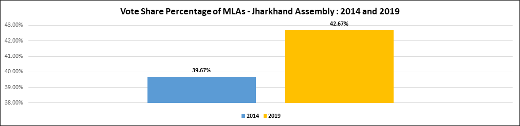 Vote share percentage of MLAs Jharkhand Assembly 2014 and 2019