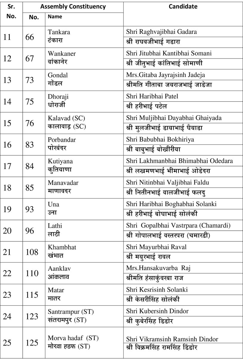 BJP Second List2017 2