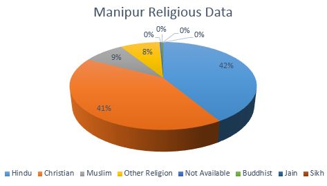 Manipur Latest Caste/Religion Wise population demographics and Census Information before Assembly Elections