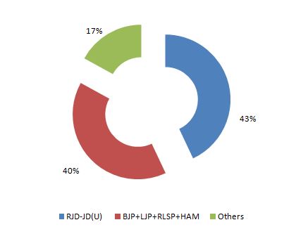 pie vote wise bihar