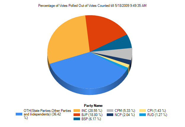 Lok Sabha Election Result 2009 diagrammatical representation, General Election Result 2009 Parties pie chart