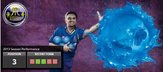 Rajasthan Royals Team Profile, RR Team Members details, RR IPL6 team biodata, Rajasthan Royals Cricketers details, IPL News.