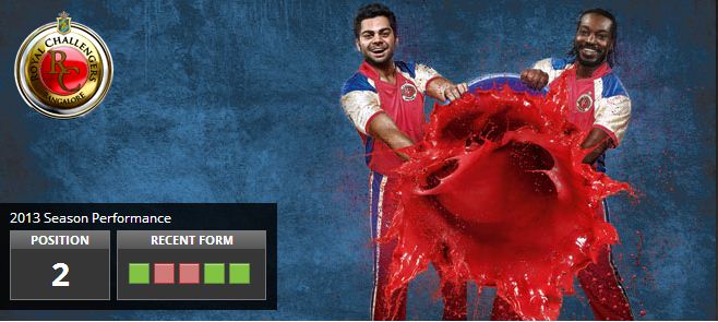 Royal Challengers Bangalore Team Profile, RCB Team Members details, RCB IPL6 team biodata, Royal Challengers Bangalore Cricketers details, IPL News.