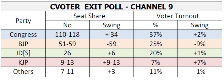 Exit polls say, Congress back to power in Karnataka, Exit polls hand over Karnataka to Congress, Karnataka election exit poll, Karnataka ELECTION SURVEY RESULT,  who will win in Karnataka polls 2013, exit poll, Karnataka Exit poll result 2013, Karnataka a