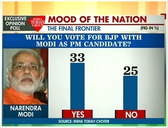 India Today CVoter Survey predict the Mood of the Nation poll: Narendra Modi’s popularity is waning, but he remains the best choice for PM, Cvoter Survey result , Survey result, Narendra Modi, Narendra modi for PM,latest news, latest and political news, M