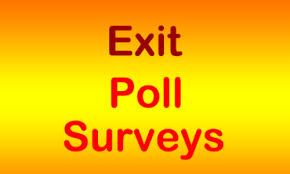 Assembly elections:Exit polls point to Congress rout in four states, vary wildly on Delhi.