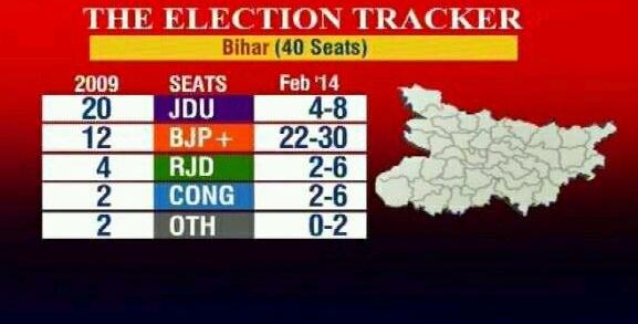Bihar poll tracker: BJP-LJP 22-30 seats, JDU 4-8, RJD, Cong 2-6 each,Election Tracker: BJP ahead in Jharkhand,State opinion Poll For Lok sabha election,Opinion Poll Predict by CNN-IBN, Lok Sabha Election Opinion poll, Lok sabha, Opinion poll, exit poll,HI