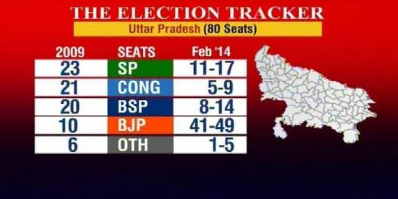 UP poll tracker: BJP may get 41-49 seats, SP 11-17, BSP 8-14, Cong 5-9,election tracker ,cnn ibn lokniti csds ,2014 lok sabha elections ,samajwadi party ,mayawati ,bjp,Projected vote share for Lok Sabha elections in UP,Report card of Akhilesh Yadav