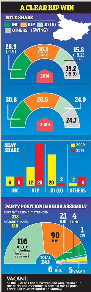 The Modi effect: BJP victory casts shadow over State Assembly polls