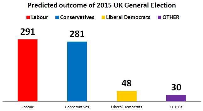 UK election 2015 Opinion Poll: Five more years for Clegg, as forecast tips Labour coalition with Lib-Dems, Overall seats forecast for UK election, UK election 2015 Opinion poll, UK election survey results