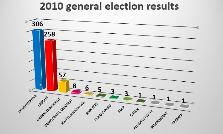UK election result 2010, UK election result Party wise, United Kingdom Election Results, 2010 UK general election results, 2010 General election results, Party wise UK election result 2010, party scores, electorate, turnout, majority, Total Vote share, to