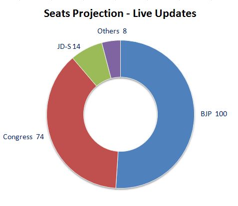 BBMP polls Results  Live,Congress , BJP , AIMIM, JDS , BBMP Council Elections Result 2015 ,BBMP Elections Result 2015 , BBMP Municipal Corporation Election, BBMP Election, Bruhat Bangalore Mahanagara Palike, BBMP civic polls winner runner up candidate,bbm
