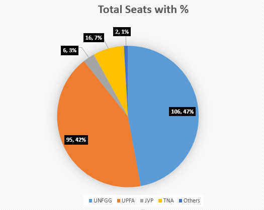 Sri Lanka  General Election Result 2015 LIVE, sri lanka presidential election 2015, sri lanka presidential  General election result,Sri Lanka Election Result 2015, Sri Lanka Parliamentary election, Mahinda Rajapaksa, United People’s Freedom Alliance, Sri