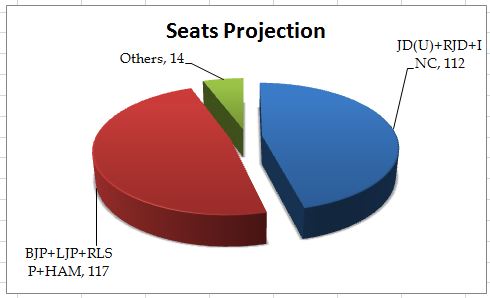 Times Now – C Voter live Bihar opinion Poll 2015, C Voter live Bihar opinion Poll September 2015, Bihar Latest Opinion Poll September, Opinion poll Bihar assembly elections, Who will win bihar elections 2015, Post Alliance Opinion Poll bihar Vidhan Sabha,