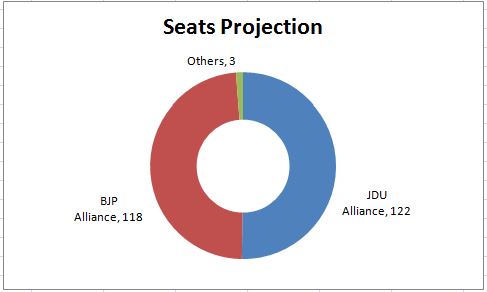 ABP News- Nielsen live Bihar opinion Poll 2015, ABP News- Nielsen live Bihar opinion Poll 2015, Bihar Latest Opinion Poll September, Opinion poll Bihar assembly elections, Who will win bihar elections 2015, Post Alliance Opinion Poll bihar Vidhan Sabha, W