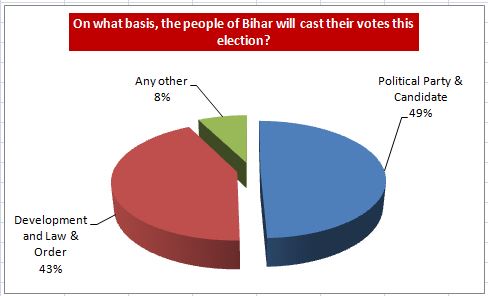 Today’s Chanakya live Bihar opinion Poll 2015, Today’s Chanakya Bihar opinion Poll, Bihar Latest Opinion Poll September, Opinion poll Bihar assembly elections, Who will win bihar elections 2015, Post Alliance Opinion Poll bihar Vidhan Sabha, Who is the be