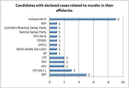 Facts third phase of Bihar Assembly polls , Bihar Political Party candidate assets ,Bihar party candidates wealth,bihar assembly election news,bihar polls,Bihar election phase 3 facts, total no. of male female candidates, Total Polling Stations phase 3 bi