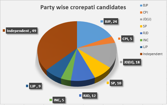 Facts about fifth phase of Bihar Assembly polls , Bihar Political Party candidate assets ,Bihar party candidates wealth,bihar assembly election news,bihar polls,Bihar election phase 5 facts, total no. of male female candidates, Total Polling Stations phas