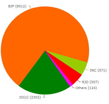 Infoelections -Leadtech shows NDA at 168, infoelections Releases October Online Opinion Poll Results 2015