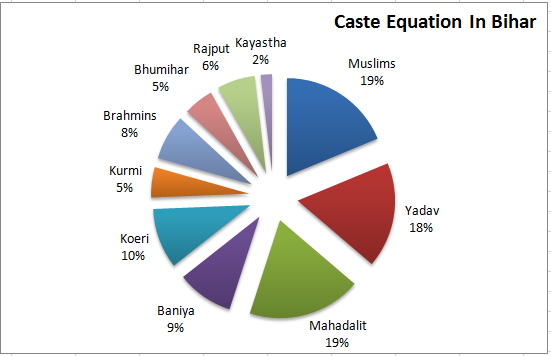 Bihar polls: Effect of caste factor on remaining phases,modi in bihar,bihar campaign,bihar assembly election 2015,caste equation, Bihar Assembly Elections,bihar assembly elections 2015, Caste equation in Bihar,Bihar Polls