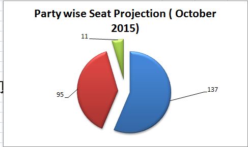CNN-IBN & Axis Bihar opinion Poll 2015, CNN-IBN Axis-My India Bihar opinion Poll 2015, Bihar Latest Opinion Poll October, Opinion poll Bihar assembly elections, Who will win bihar elections 2015, Post Alliance Opinion Poll bihar Vidhan Sabha, Who is the b
