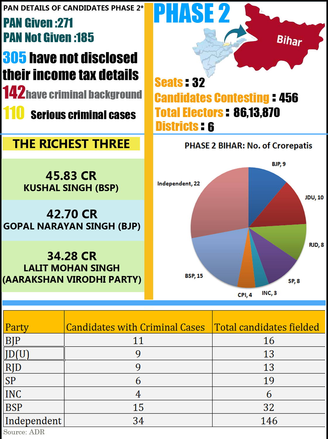 Average assets of party candidates in second phase of Bihar Assembly polls , Bihar Political Party candidate assets ,Bihar party candidates wealth,bihar assembly election news,bihar polls,Bihar election phase 2 facts