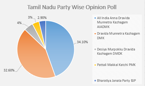 Loyola College Opinion Poll Tamil Nadu Assembly Election 2016 , Tamil Nadu Opinion poll, TamilNadu assembly election opinion poll, TN Opinion poll, Tamil Nadu Opinion poll 2016, TN Election survey Result, Who will win in Tamil Nadu polls, TamilNadu Exit p