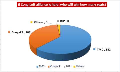 ABP Ananda and Nielsen West Bengal Opinion poll, West Bengal Latest assembly poll, WB Opinion poll February 2016, WB Election survey Result, Who will win in West Bengal polls,Opinion polls 2016, west bengal assembly elections 2016, trinamool congress, lef