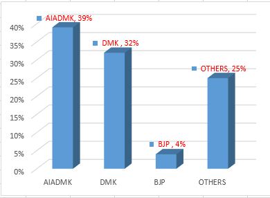 TIMES NOW – C VOTER Tamil Nadu opinion Poll 2016, TIMES NOW C VOTER live Tamil Nadu opinion Poll 2016, Tamil Nadu Latest Opinion Poll, Opinion poll Tamil Nadu assembly elections, Who will win Tamil Nadu elections 2016, Post Alliance Opinion Poll Tamil Nad