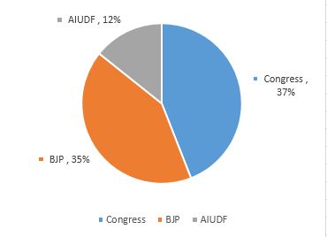 TIMES NOW – C VOTER Assam opinion Poll 2016, TIMES NOW C VOTER live Assam opinion Poll 2016, Assam Latest Opinion Poll, Opinion poll Assam assembly elections, Who will win Assam elections 2016, Post Alliance Opinion Poll Assam Vidhan Sabha, Who is the bes
