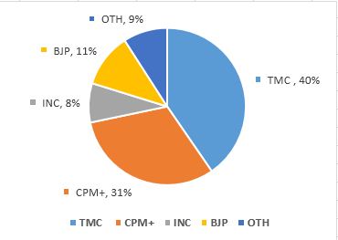 TIMES NOW – C VOTER West Bengal opinion Poll 2016, TIMES NOW C VOTER live West Bengal opinion Poll 2016, West Bengal Latest Opinion Poll, Opinion poll West Bengal assembly elections, Who will win West Bengal elections 2016, Post Alliance Opinion Poll West