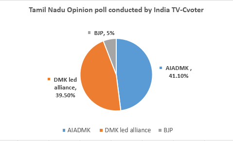 Tamil Nadu India TV-Cvoter Opinion Poll 2016, Tamil Nadu Opinion poll, TamilNadu assembly election opinion poll, TN Opinion poll, Tamil Nadu Opinion poll 2016, TN Election survey Result, Who will win in Tamil Nadu polls, TamilNadu Exit poll, Tamil Nadu Pa