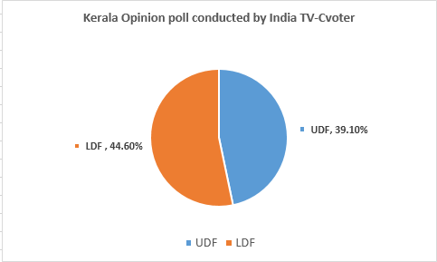 Kerala India TV-Cvoter Opinion poll, Kerala Survey Election Result, Kerala assembly election opinion poll, Kerala Opinion poll, Kerala Opinion poll 2016, Who will win in Kerala polls, Kerala Exit poll, Kerala Party Wise opinion poll, Kerala Opinion Poll F