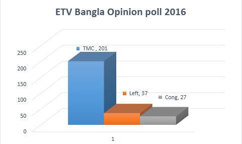 ETV Bangla West Bengal Opinion poll, ETV Bangla Opinion poll 2016, West Bengal Latest assembly poll, WB Opinion poll March 2016, WB Election survey Result, Who will win in West Bengal polls, Opinion polls 2016, West Bengal assembly elections 2016, trinamo