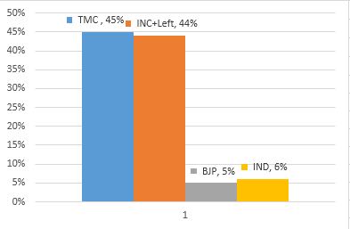 ABP News-Nielsen West Bengal opinion Poll 2016, ABP News-Nielsen live West Bengal opinion Poll 2016, West Bengal Latest Opinion Poll, Opinion poll West Bengal assembly elections, Who will win West Bengal elections 2016, Post Alliance Opinion Poll West Ben