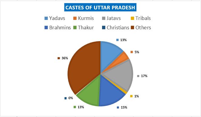Uttar Pradesh UP Latest Caste Religion Wise population demographics and Uttar Pradesh Census Information Before Assembly Elections, Uttar Pradesh caste list Yadav Brahmin SC ST Percentage