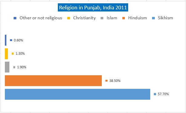 Punjab Caste/Religion Wise population, Punjab Caste wise demographics, Demographics of Punjab, Punjab Religion wise population, Punjab Population, Punjab Population and Census, Religion in Punjab, Punjab Basic Information, Sikh population in Punjab