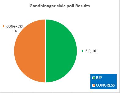 Gandhinagar civic poll Results, Gandhinagar Municipal polls 2016, Gandhinagar Municipal polls Result ,BJP ,Congress, Gujarat civic body polls2016, Gandhinagar municipal corporation 2016